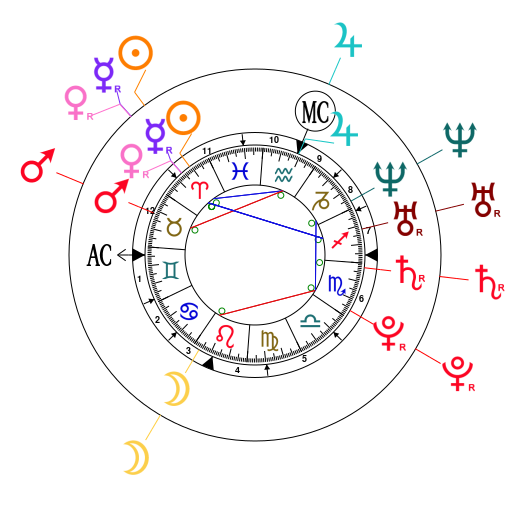 My Astrological Dual Wheel